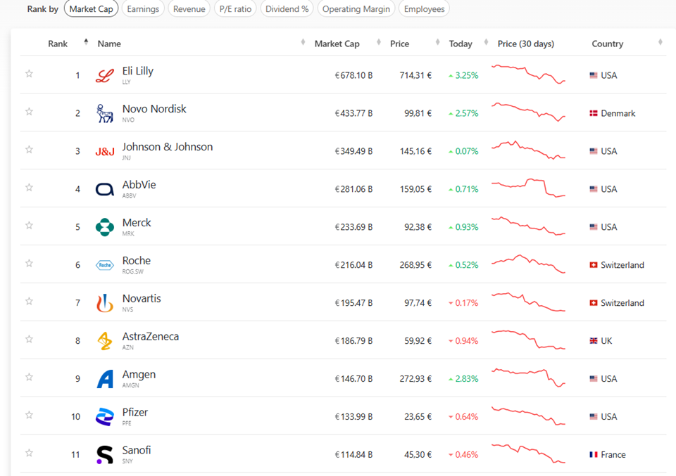 Settore pharma - le più grandi aziende farmaceutiche per capitalizzazione di mercato